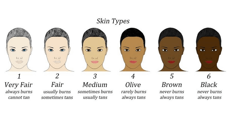 FitzPatrick Skin Types